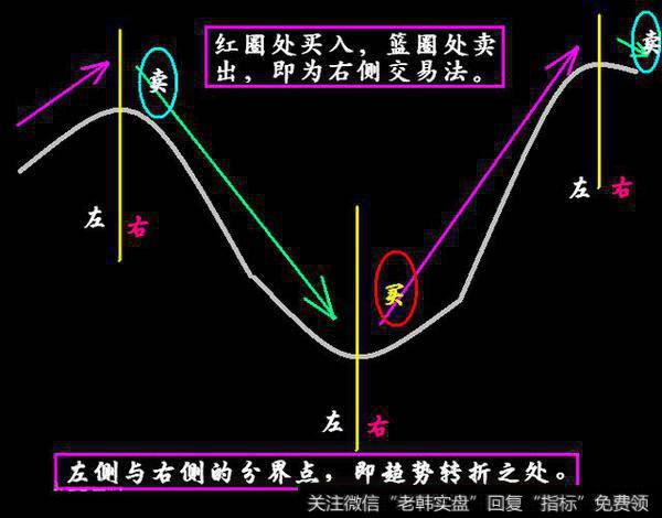 聚汇投：左侧交易和右侧交易解析