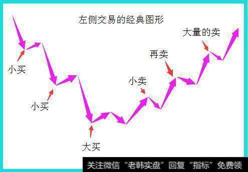 聚汇投：左侧交易和右侧交易解析