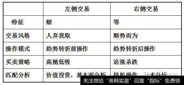 <a href='/caijunyi/290233.html'>股市</a>学堂：左侧、右侧傻傻分不清楚？一文看懂真正的左右侧交易！