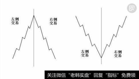 左侧交易与右侧交易