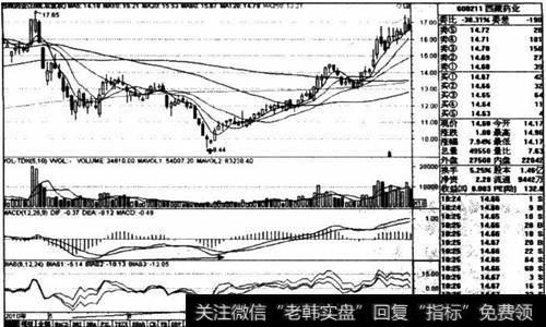 10日负乖离率过大买入的买点与分析