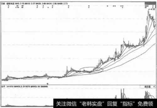 后市看涨