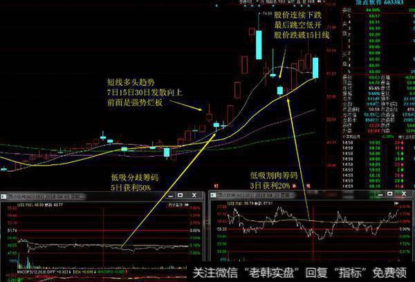 低吸之道—什么是分歧筹码，割肉筹码？