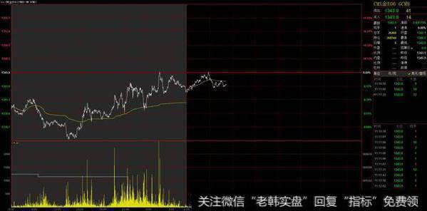 期货交易分时线技巧