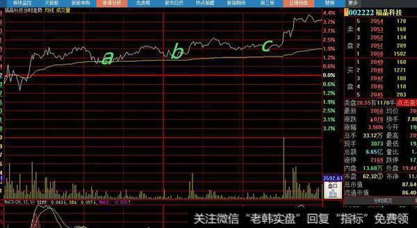 阴阳分时操作法