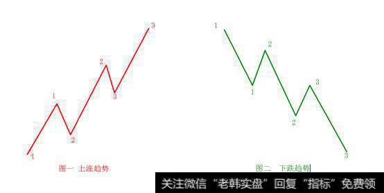 技术分析之道氏理论的基本信条