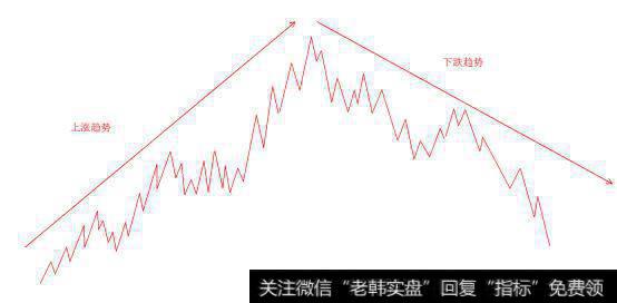 技术分析之道氏理论的基本信条