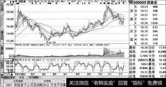 探路者股票的图形分析画面
