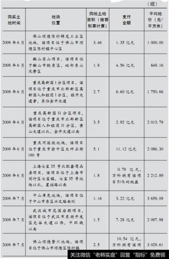 表1-3为2009年1月-2010年3月万科购买土地价格分析