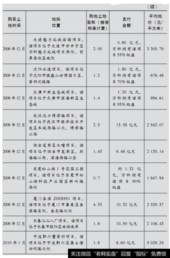 表1-3为2009年1月-2010年3月万科购买土地价格分析。3