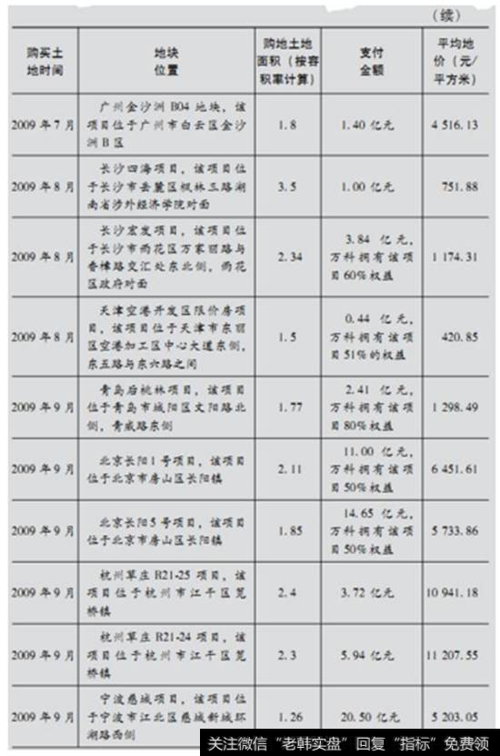 表1-3为2009年1月-2010年3月万科购买土地价格分析1