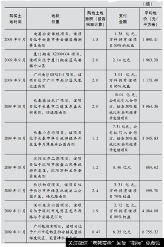 表1-3为2009年1月-2010年3月万科购买土地价格分析2