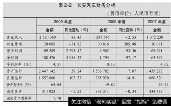 表2-2  长安汽车财务分析