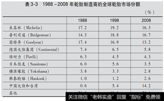 表3-3 1988-2008年轮胎制造商的全球轮胎市场份额