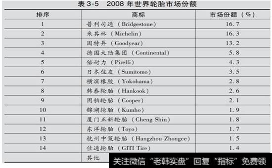 表3-5 2008年世界轮胎市场份额