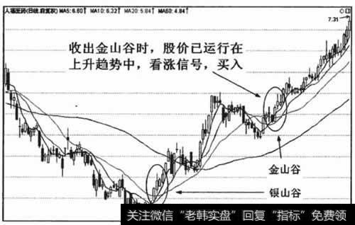 收出金山谷时，60日均线上行，上升趋势，后市看涨