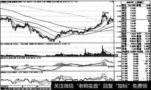股价向上突破30日均线买入的买点与分析