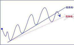 大智慧趋势线的基本概念：趋势线的注意事项