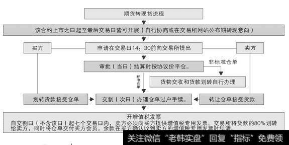 股指期货套利策略：股指期货市场如何进行交割套利案例？