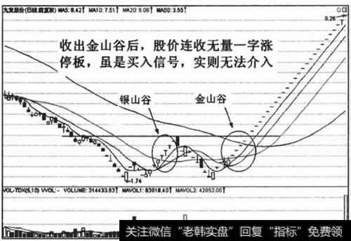 形成金山谷后在主力的强力控盘下走出一波暴涨行惰