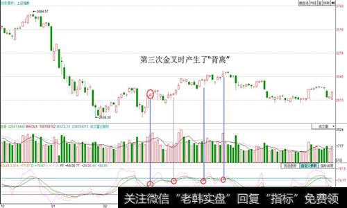 第三次金叉时产生的背离