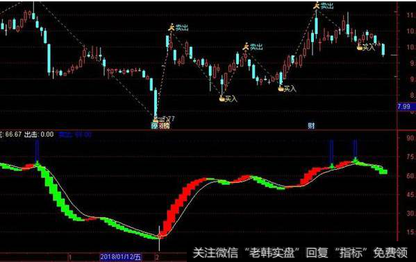 波段出击副图源码分享，买卖出击