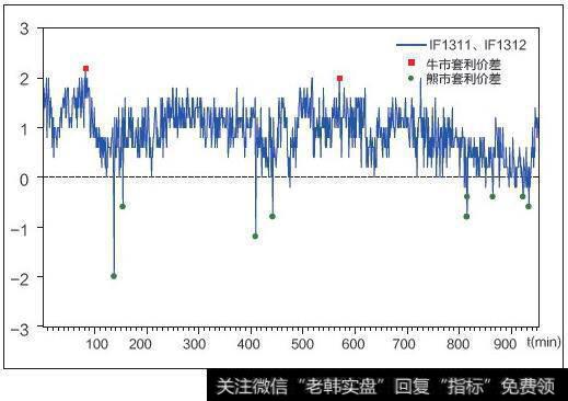 股指期货套利策略:股指期货市场如何进行跨期套利案例?