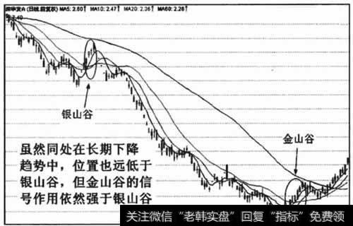 出现在长期下降趋势中的金山谷,信号作用依旧强于银山谷