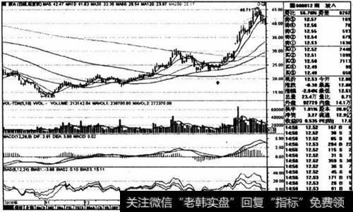 回调不破30日均线买入 买点与分析及操作要点