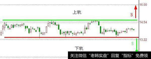 线状窄幅调整