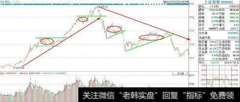 应假定原有的趋势继续起作用，直到出来明确的反转信号为止