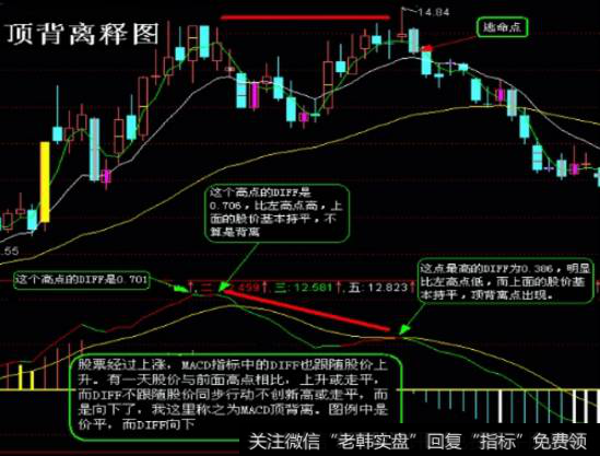 MACD顶背离示意图