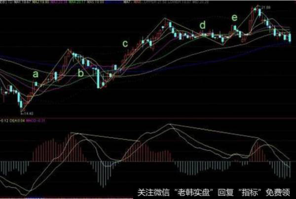 MACD背离在<a href='/tonghuashun/240498.html'>逃顶抄底</a>实战中的运用