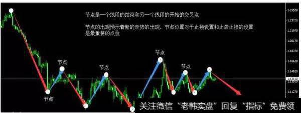 市场里的走势分为两种：趋势走势和震荡走势。