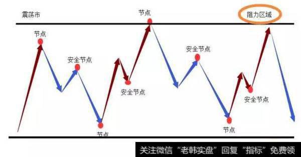 放弃顶部区域和底部区域的节点，选择安全节点入场。