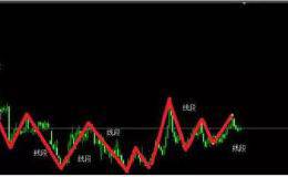 3分钟，了解道氏理论，趋势走势，震荡走势，轻松掌握！（干货）