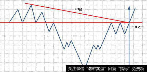 在三分之二下面都叫反弹，过了三分之二处，则说明下跌主趋势可能变为上升主趋势。