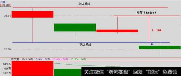 「附股」关于《道氏理论》应用的股票实战分析