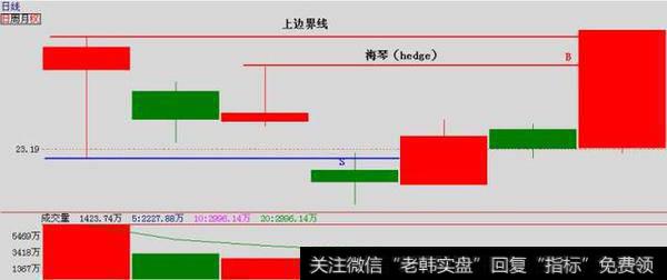 建完仓之后，要为自己系上安全带，以突破点为基准1%-10%的止损，长线设置大一点，短线设置小一点。