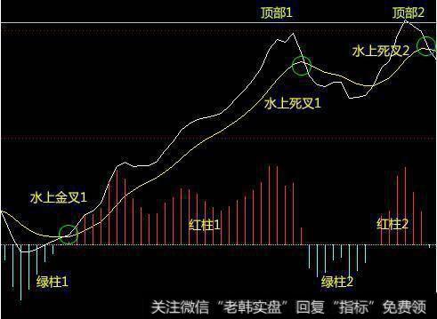 MACD 的三个最有价值技术