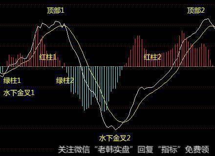 双顶形成，出局观望