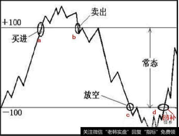 <a href='/gupiaorumen/289568.html'>股票入门</a>知识：CCI指标详解 CCI指标使用技巧