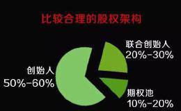 如何进行动态股权激励？