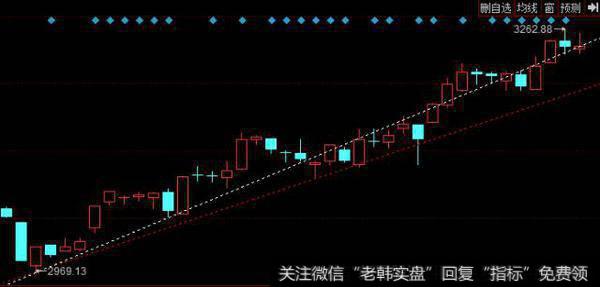 对于趋势线中细小的穿越可以忽略