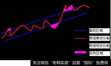 股指期货套利：完全复制