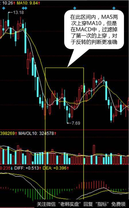 MACD5日10日均线缠绕