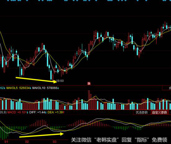 MACD底背离、顶背离
