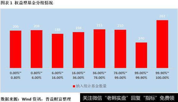 看机构投资者怎么买基金