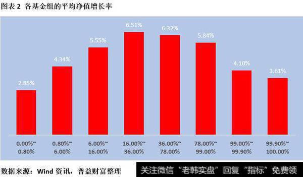 2017年上半年净值增长率