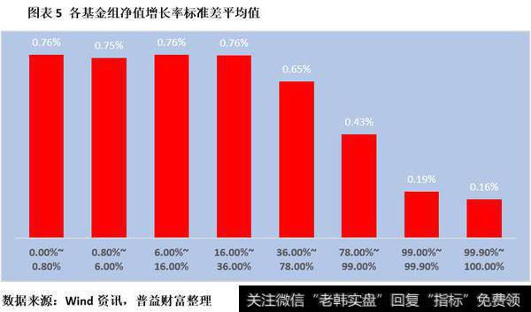 “低分位数不低、高分位数不高”